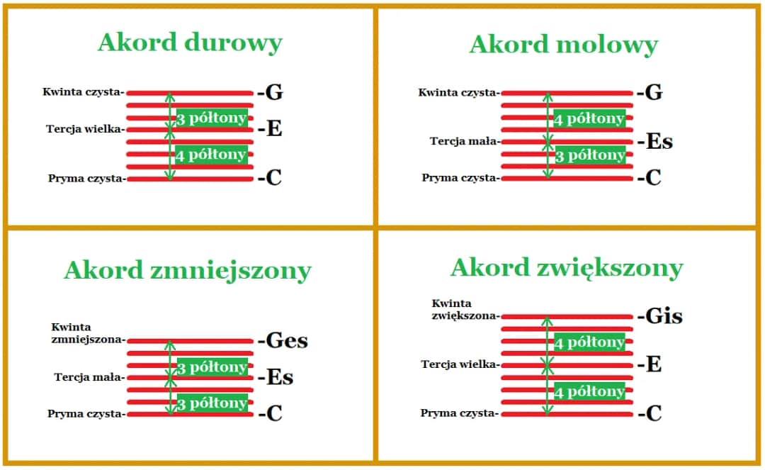 Trzy akordy na gitarze: podstawy gry dla początkujących muzyków