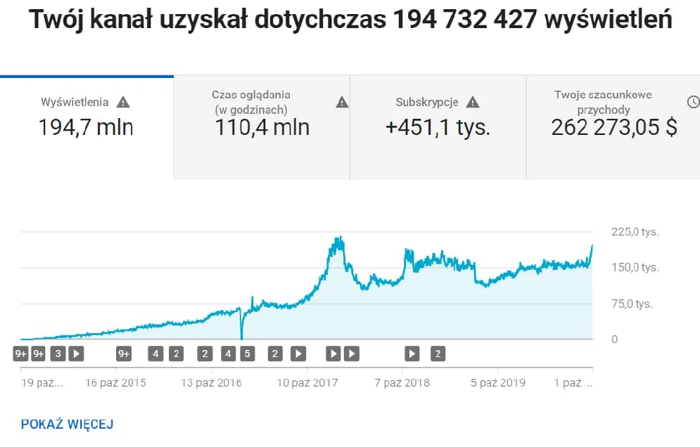 Zarobki na YouTube: Realna stawka za 1000 wyświetleń w Polsce
