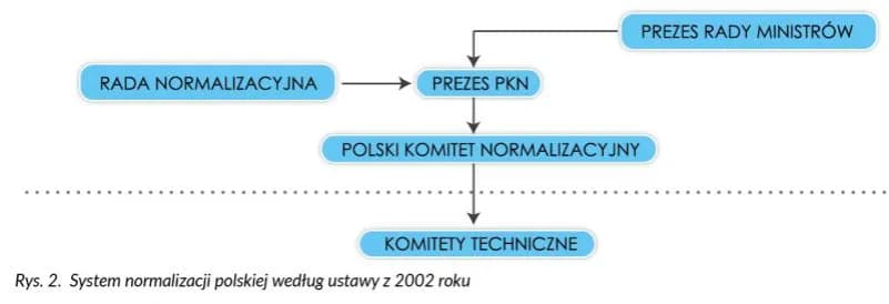 Co to jest normalizacja? Definicja, cele i zastosowanie