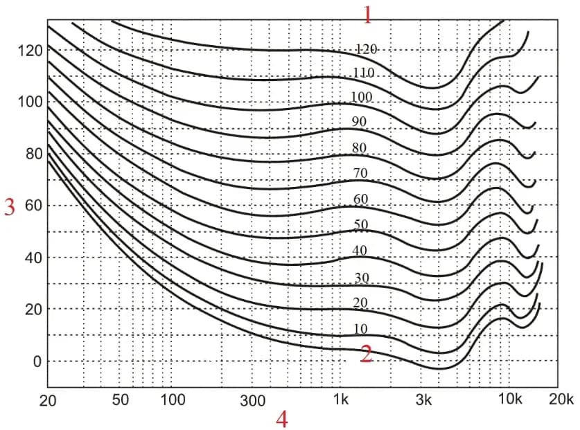 Co to jest fon? Jednostka poziomu głośności dźwięku wyjaśniona