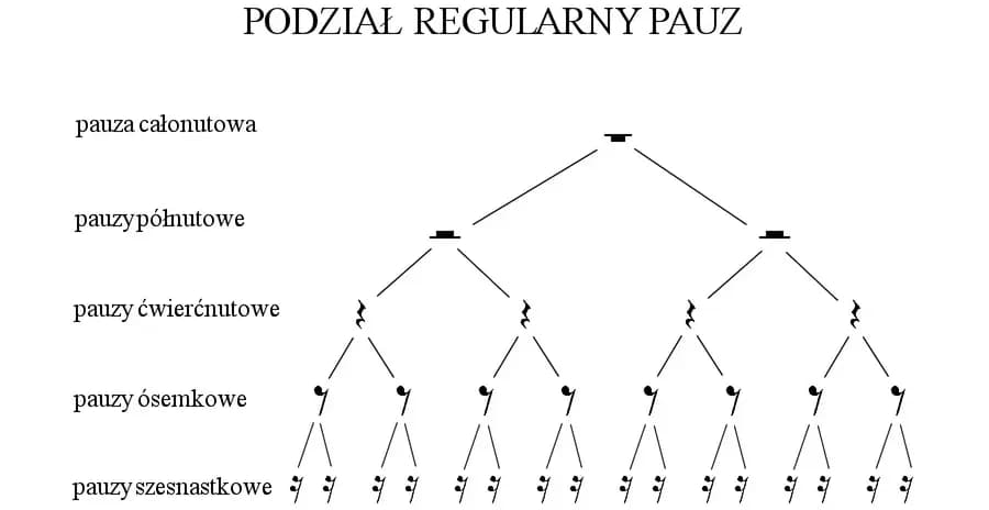 Pauzy w muzyce: pauza ósemkowa, szesnastkowa, półnutowa, całonutowa