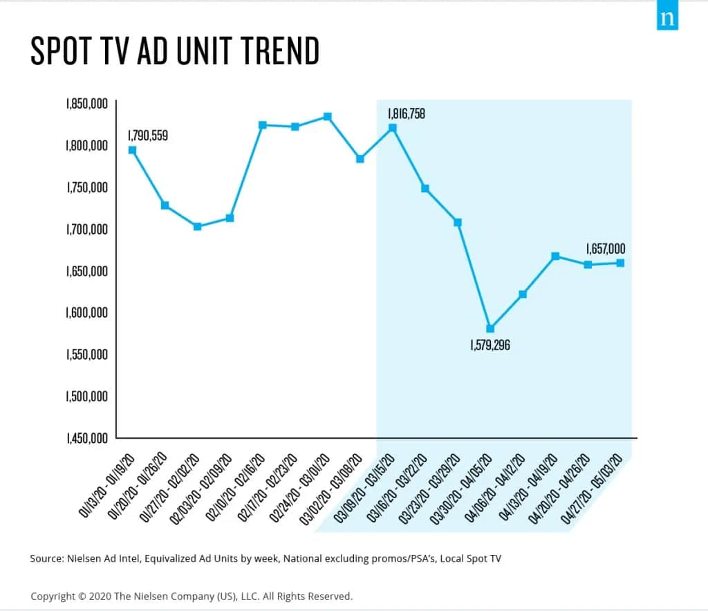 Reklamy telewizyjne: trendy i zmiany na polskim rynku w 2020
