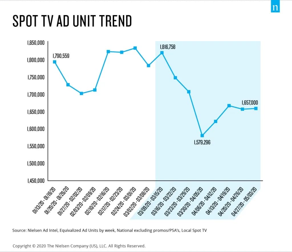 Reklamy telewizyjne: trendy i zmiany na polskim rynku w 2020
