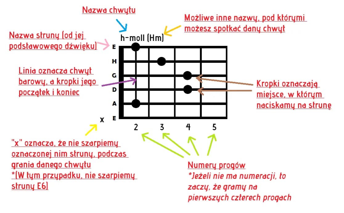 Jak łatwo nauczyć się małe rzeczy akordy i zagrać na gitarze - poradnik
