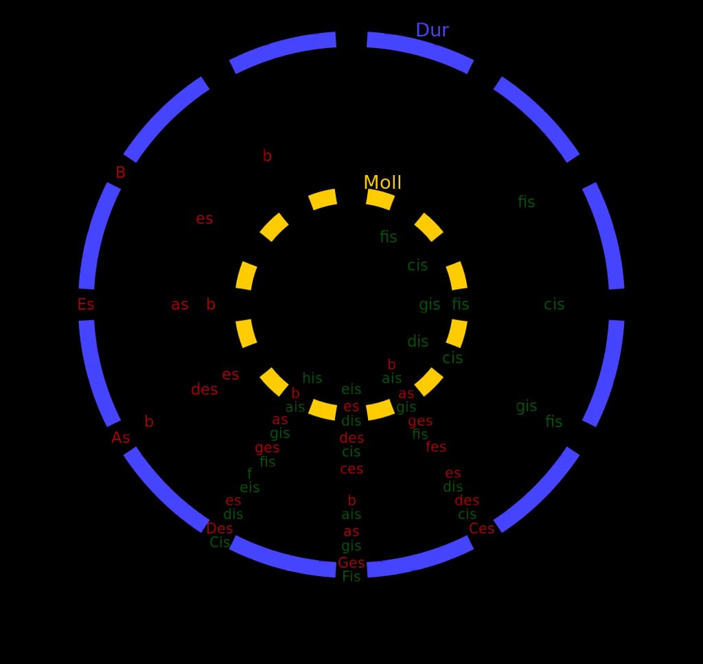 Tonacje muzyczne - co to jest i jak wykorzystać?