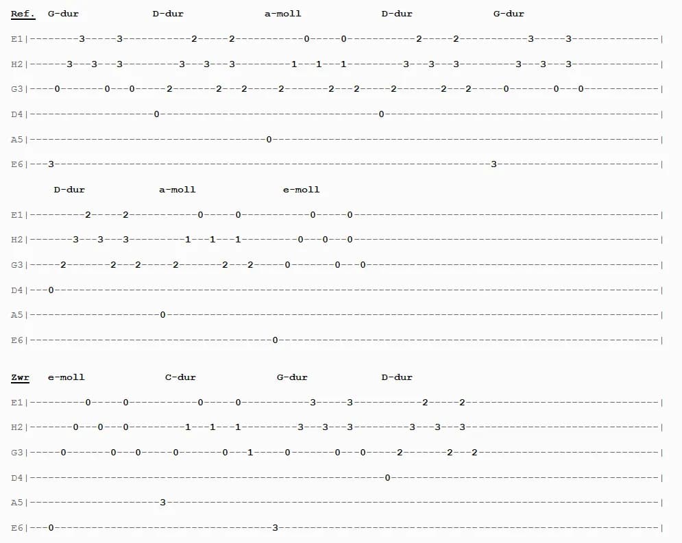Akordy i chwyty do pieśni Chlebie najcichszy - prosty sposób na naukę